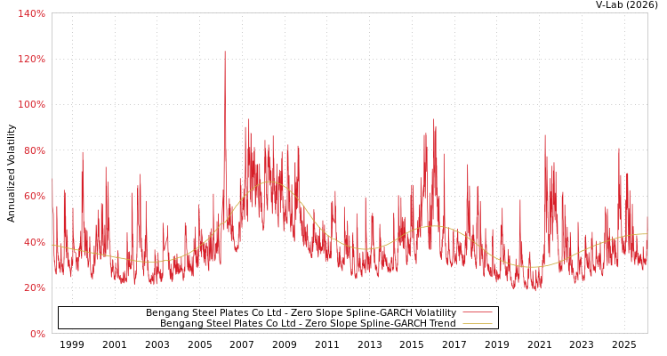 graph of Bengang Steel Plates Co Ltd S0GARCH