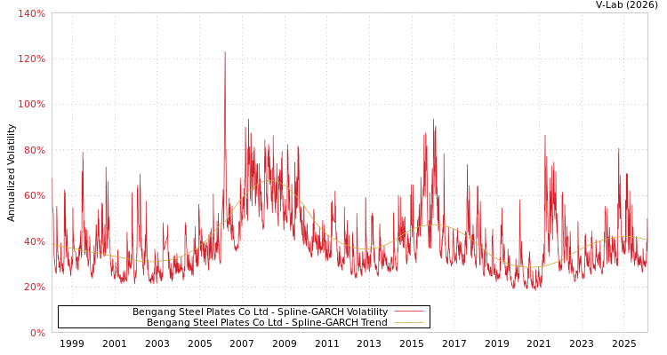 graph of Bengang Steel Plates Co Ltd SGARCH