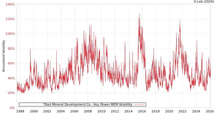 graph of Tibet Mineral Development Co APMEM
