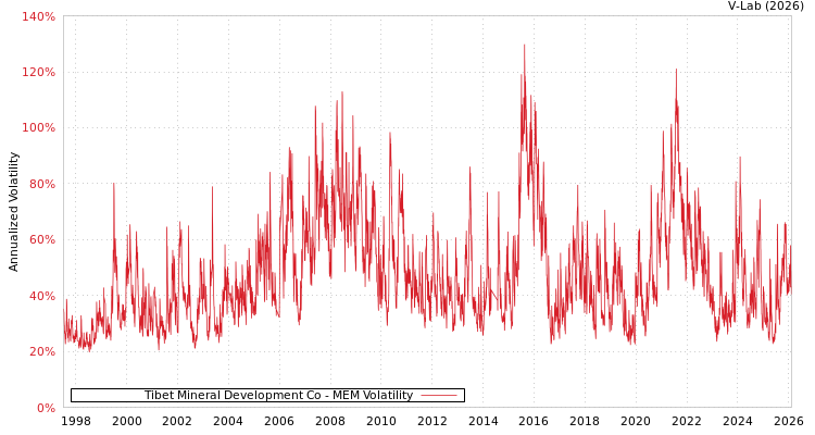 graph of Tibet Mineral Development Co MEM