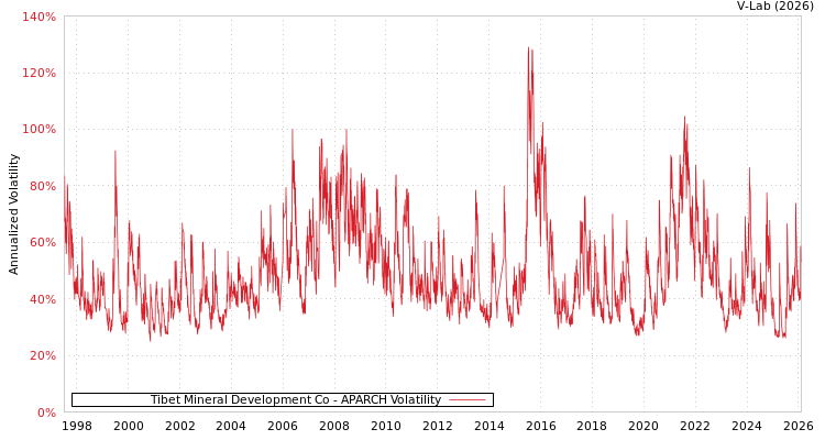 graph of Tibet Mineral Development Co APARCH