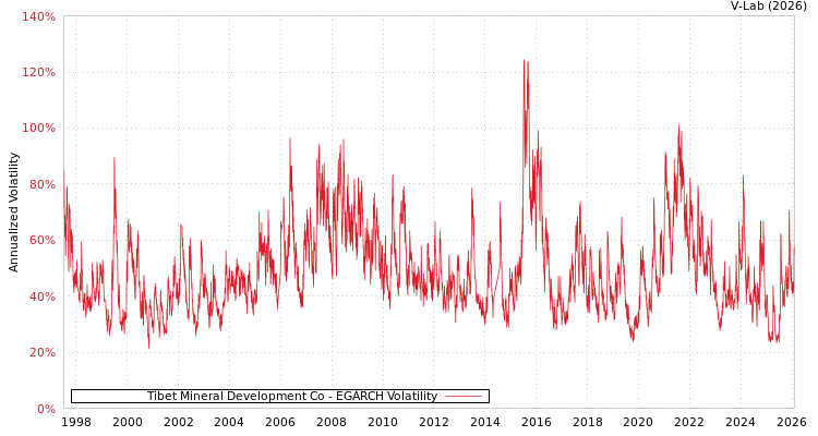 graph of Tibet Mineral Development Co EGARCH