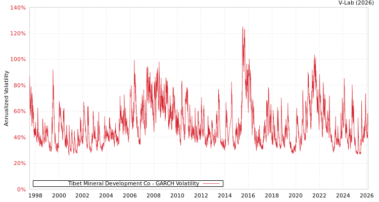 graph of Tibet Mineral Development Co GARCH