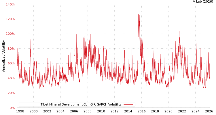 graph of Tibet Mineral Development Co GJR-GARCH