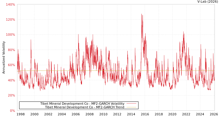 graph of Tibet Mineral Development Co MF2-GARCH