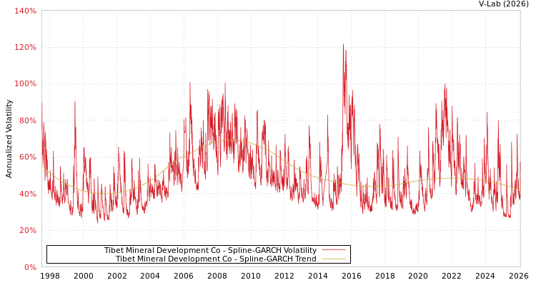 graph of Tibet Mineral Development Co SGARCH