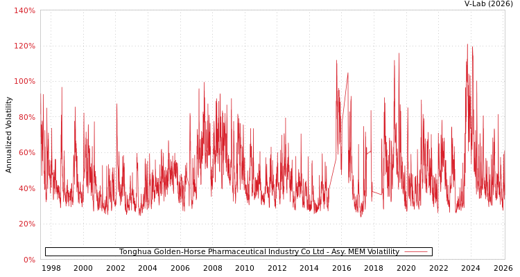 graph of Tonghua Golden-Horse Pharmaceutical Industry Co Ltd AMEM