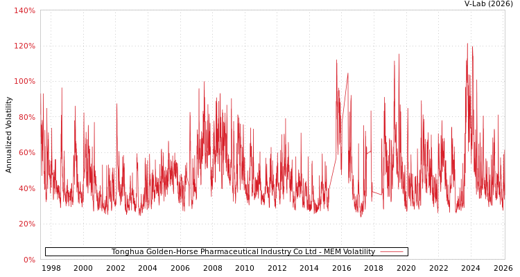 graph of Tonghua Golden-Horse Pharmaceutical Industry Co Ltd MEM