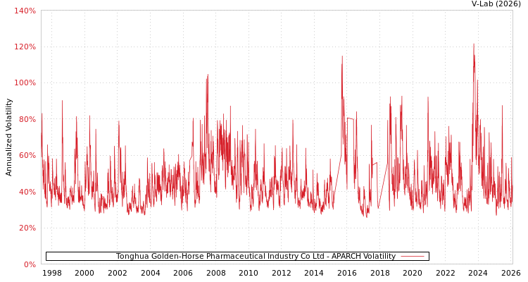 graph of Tonghua Golden-Horse Pharmaceutical Industry Co Ltd APARCH