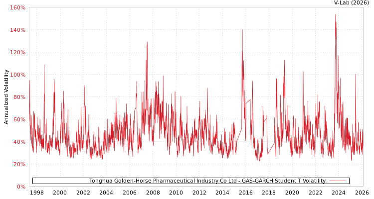 graph of Tonghua Golden-Horse Pharmaceutical Industry Co Ltd GAS-GARCH-T