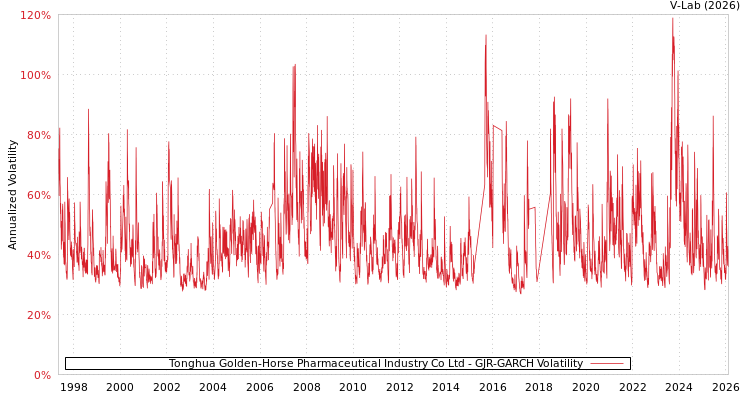 graph of Tonghua Golden-Horse Pharmaceutical Industry Co Ltd GJR-GARCH