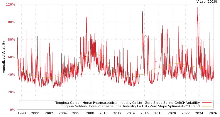 graph of Tonghua Golden-Horse Pharmaceutical Industry Co Ltd S0GARCH