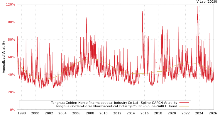 graph of Tonghua Golden-Horse Pharmaceutical Industry Co Ltd SGARCH