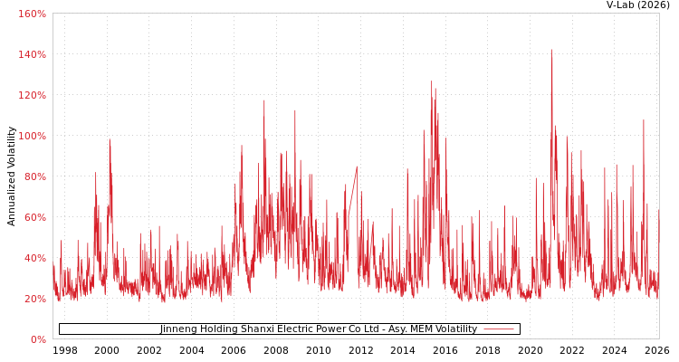 graph of Jinneng Holding Shanxi Electric Power Co Ltd AMEM