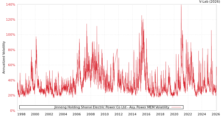 graph of Jinneng Holding Shanxi Electric Power Co Ltd APMEM