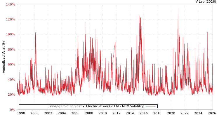 graph of Jinneng Holding Shanxi Electric Power Co Ltd MEM