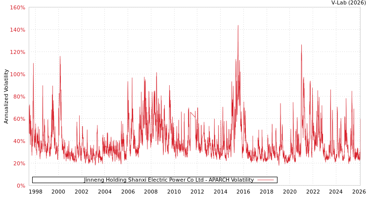 graph of Jinneng Holding Shanxi Electric Power Co Ltd APARCH