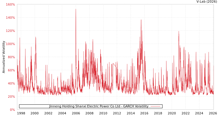 graph of Jinneng Holding Shanxi Electric Power Co Ltd GARCH