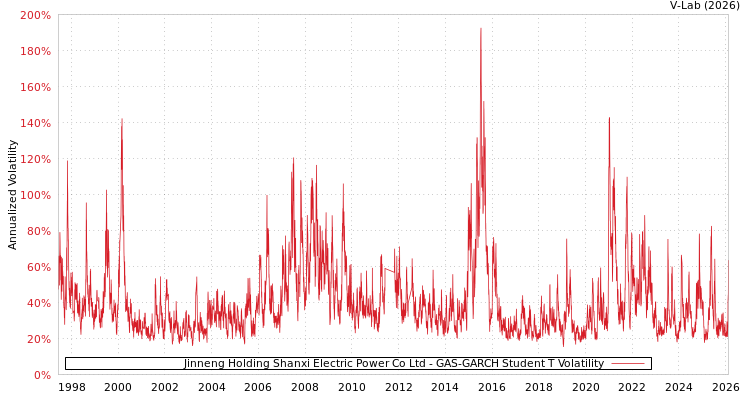 graph of Jinneng Holding Shanxi Electric Power Co Ltd GAS-GARCH-T