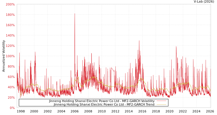 graph of Jinneng Holding Shanxi Electric Power Co Ltd MF2-GARCH