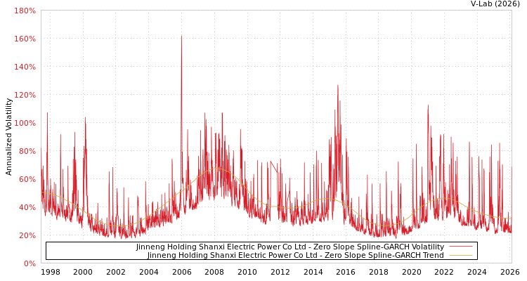 graph of Jinneng Holding Shanxi Electric Power Co Ltd S0GARCH