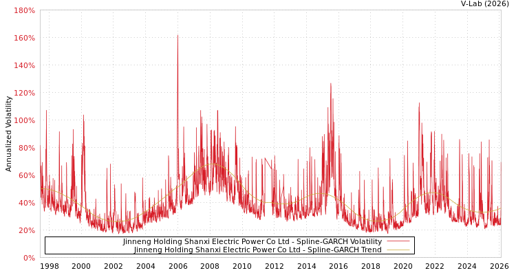 graph of Jinneng Holding Shanxi Electric Power Co Ltd SGARCH