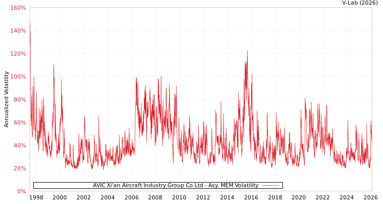 graph of AVIC Xi'an Aircraft Industry Group Co Ltd AMEM