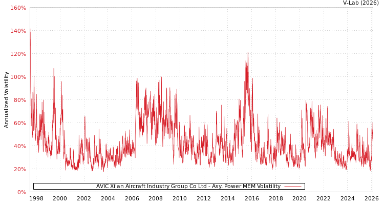 graph of AVIC Xi'an Aircraft Industry Group Co Ltd APMEM