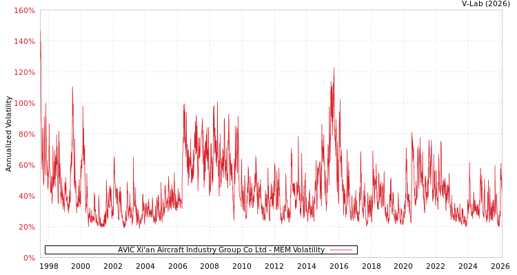 graph of AVIC Xi'an Aircraft Industry Group Co Ltd MEM