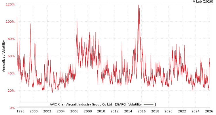 graph of AVIC Xi'an Aircraft Industry Group Co Ltd EGARCH