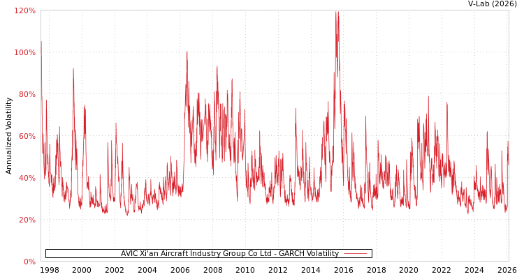graph of AVIC Xi'an Aircraft Industry Group Co Ltd GARCH