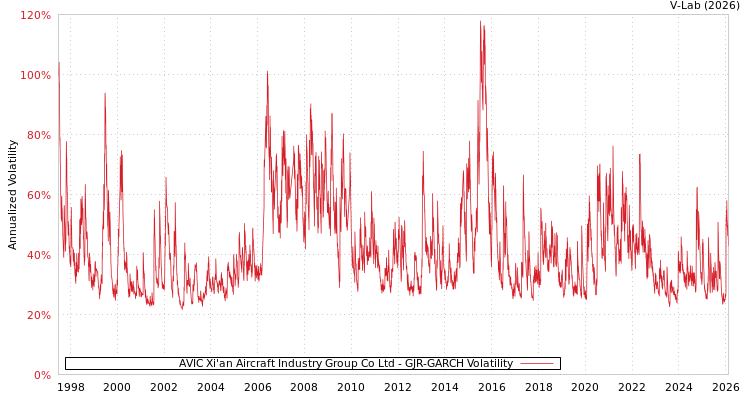 graph of AVIC Xi'an Aircraft Industry Group Co Ltd GJR-GARCH