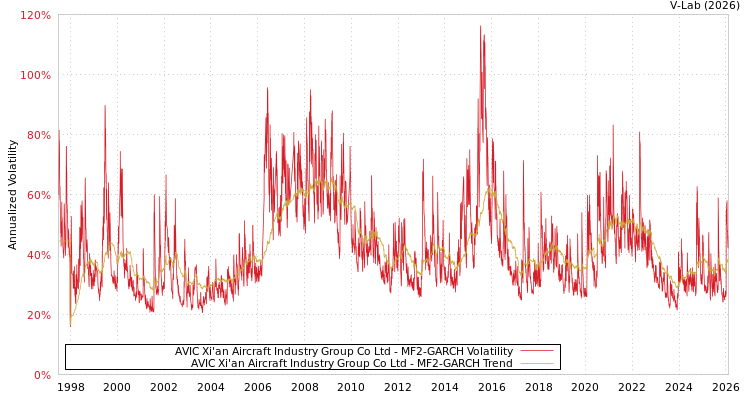 graph of AVIC Xi'an Aircraft Industry Group Co Ltd MF2-GARCH