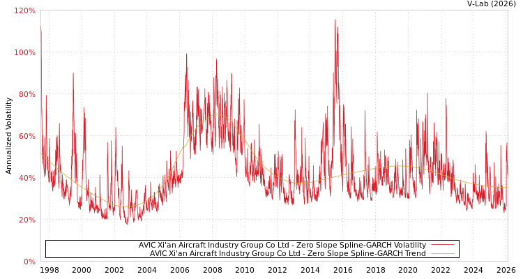 graph of AVIC Xi'an Aircraft Industry Group Co Ltd S0GARCH