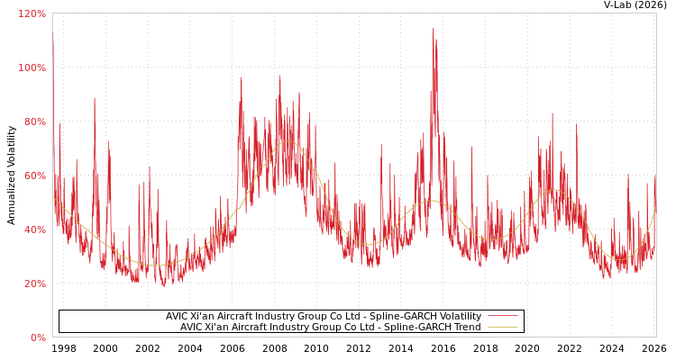 graph of AVIC Xi'an Aircraft Industry Group Co Ltd SGARCH