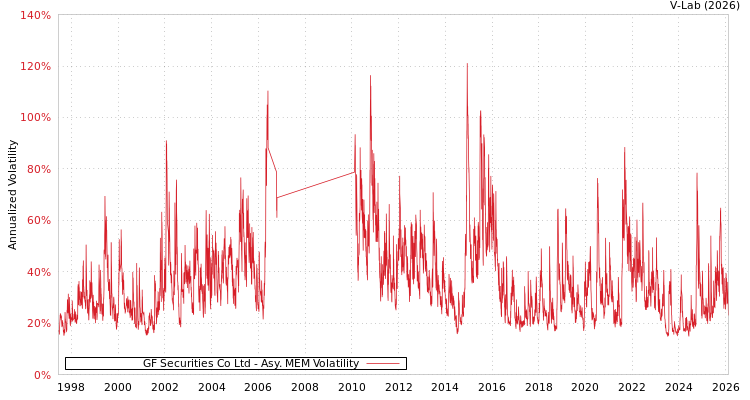 graph of GF Securities Co Ltd AMEM