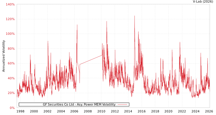 graph of GF Securities Co Ltd APMEM