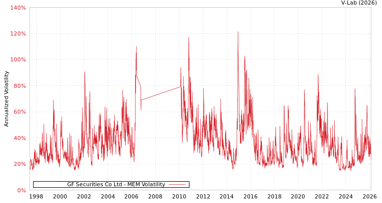 graph of GF Securities Co Ltd MEM