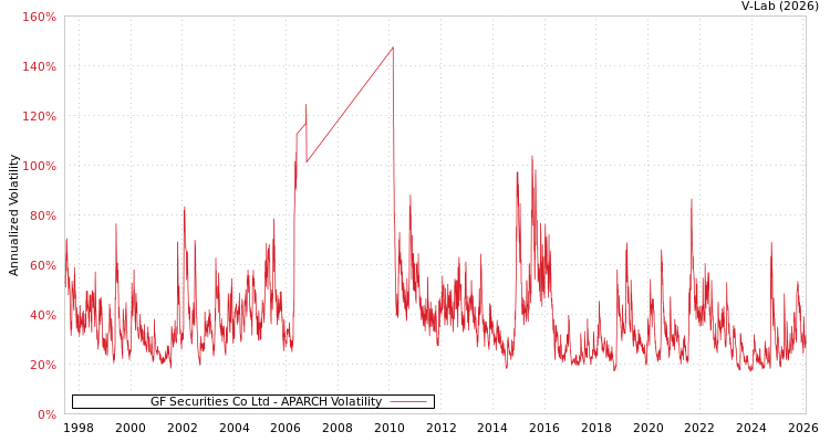 graph of GF Securities Co Ltd APARCH