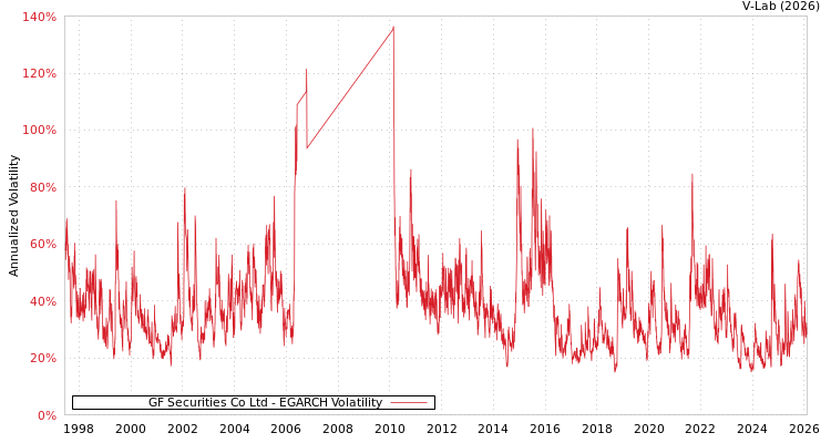 graph of GF Securities Co Ltd EGARCH
