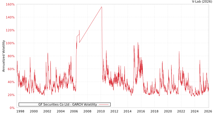 graph of GF Securities Co Ltd GARCH