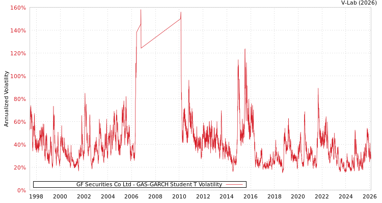 graph of GF Securities Co Ltd GAS-GARCH-T