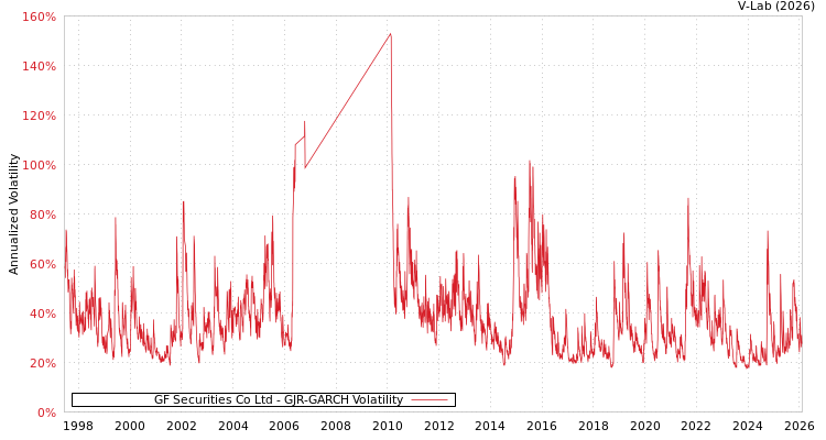 graph of GF Securities Co Ltd GJR-GARCH