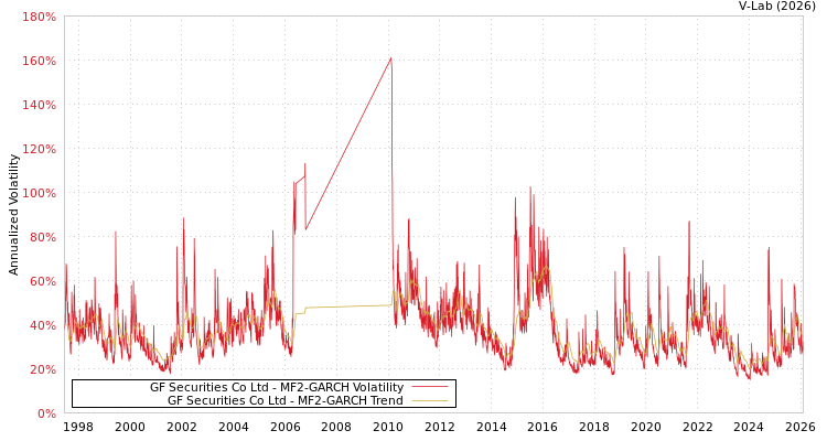 graph of GF Securities Co Ltd MF2-GARCH