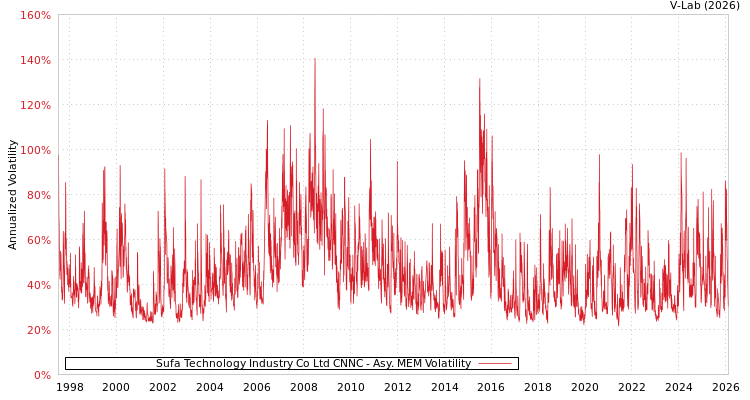 graph of Sufa Technology Industry Co Ltd CNNC AMEM
