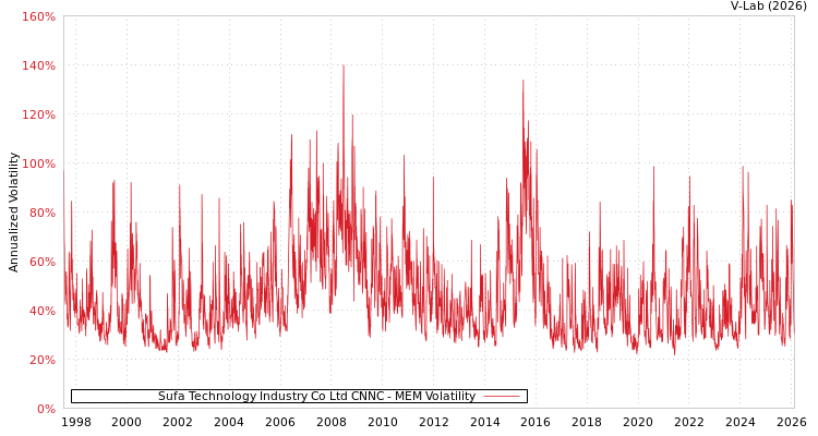 graph of Sufa Technology Industry Co Ltd CNNC MEM