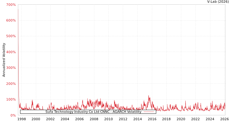 graph of Sufa Technology Industry Co Ltd CNNC AGARCH