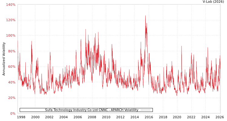 graph of Sufa Technology Industry Co Ltd CNNC APARCH