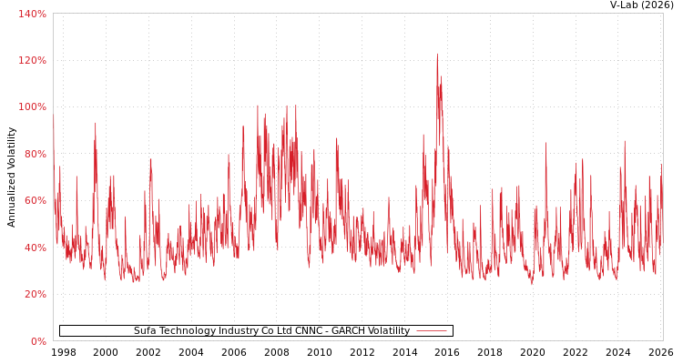 graph of Sufa Technology Industry Co Ltd CNNC GARCH
