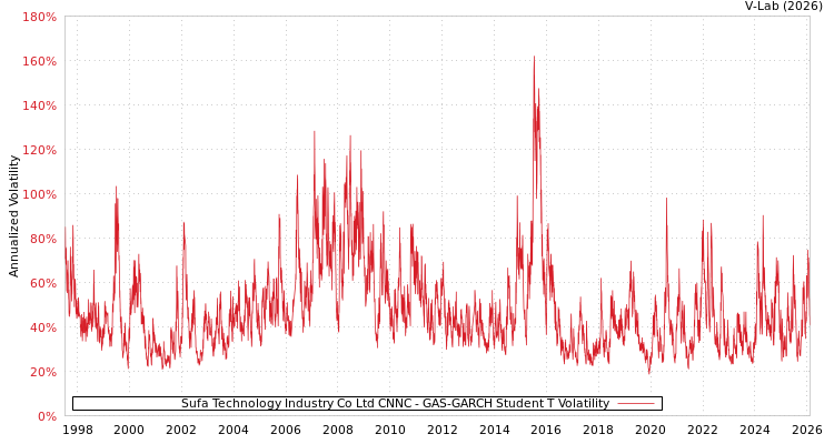 graph of Sufa Technology Industry Co Ltd CNNC GAS-GARCH-T